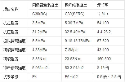 鋼纖維混凝土